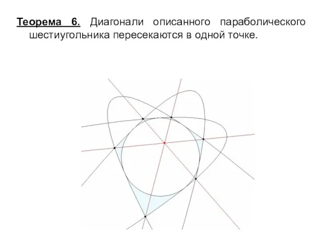Теорема 6. Диагонали описанного параболического шестиугольника пересекаются в одной точке.