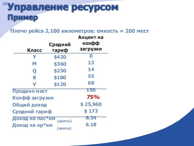 Класс Y M Q B V Продано мест Коэфф загрузки Общий доход