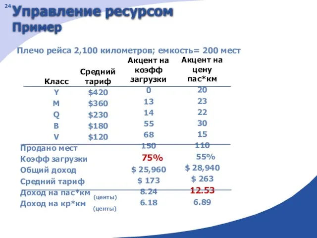 Класс Y M Q B V Продано мест Коэфф загрузки Общий доход