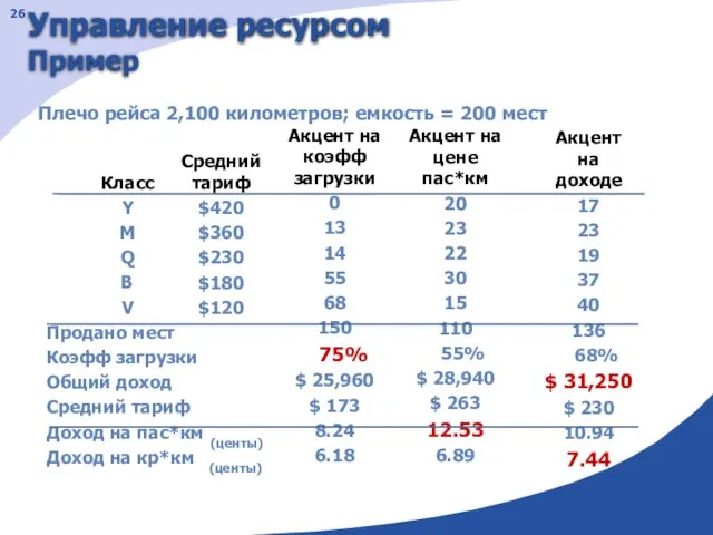 Класс Y M Q B V Продано мест Коэфф загрузки Общий доход