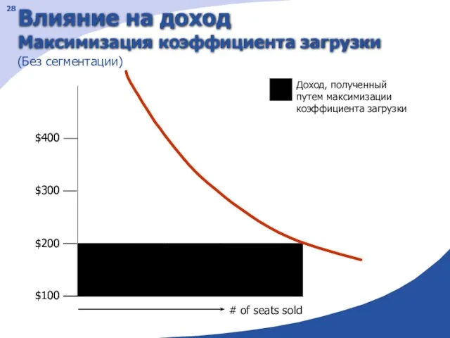 Влияние на доход Максимизация коэффициента загрузки $400 $200 $100 $300 # of seats sold (Без сегментации)