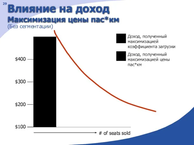 Влияние на доход Максимизация цены пас*км $400 $200 $100 $300 # of seats sold (Без сегментации)