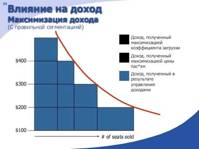 Влияние на доход Максимизация дохода $400 $200 $100 $300 # of seats sold (С правильной сегментацией)