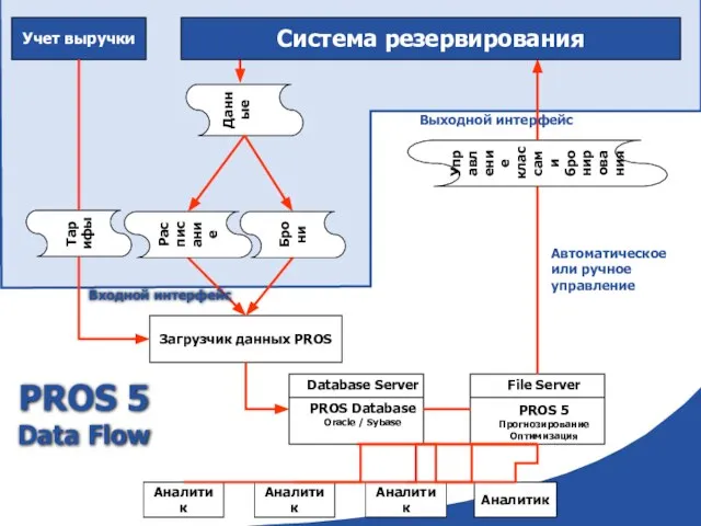 Тарифы Брони Расписание Данные Учет выручки Загрузчик данных PROS Database Server PROS