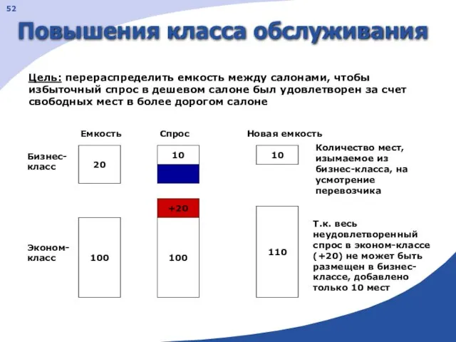 Повышения класса обслуживания Цель: перераспределить емкость между салонами, чтобы избыточный спрос в