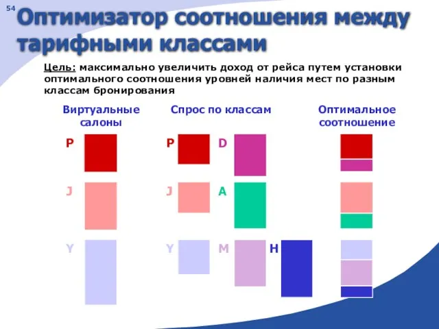 Цель: максимально увеличить доход от рейса путем установки оптимального соотношения уровней наличия