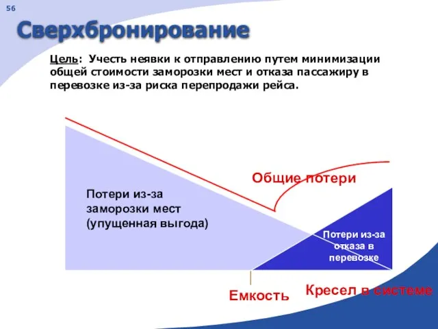 Цель: Учесть неявки к отправлению путем минимизации общей стоимости заморозки мест и