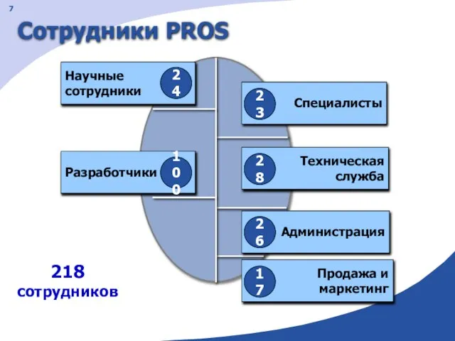 Сотрудники PROS Научные сотрудники Специалисты Продажа и маркетинг Администрация 24 17 23