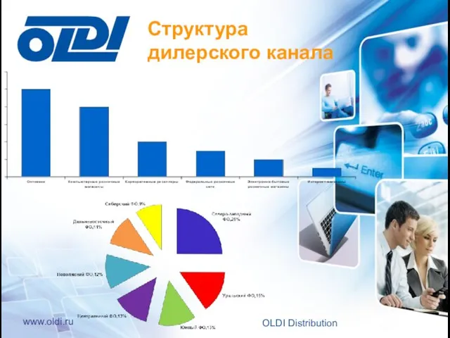 OLDI Distribution www.oldi.ru Структура дилерского канала