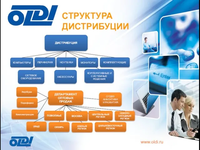 СТРУКТУРА ДИСТРИБУЦИИ www.oldi.ru КОМПЬЮТЕРЫ КОМПЛЕКТУЮЩИЕ ПЕРИФЕРИЯ ОТДЕЛ АНАЛИТИКИ И РАЗВИТИЯ АКСЕССУАРЫ КОРПОРАТИВНЫЕ