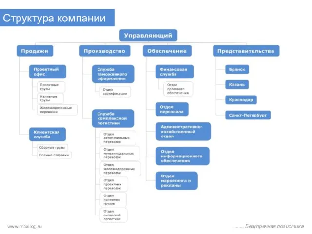 Структура компании www.maxilog.su ........ Безупречная логистика