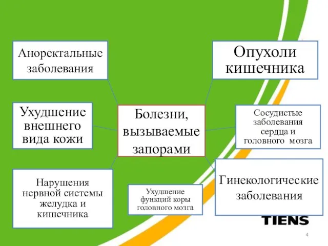 Нарушения нервной системы желудка и кишечника Болезни, вызываемые запорами Ухудшение функций коры