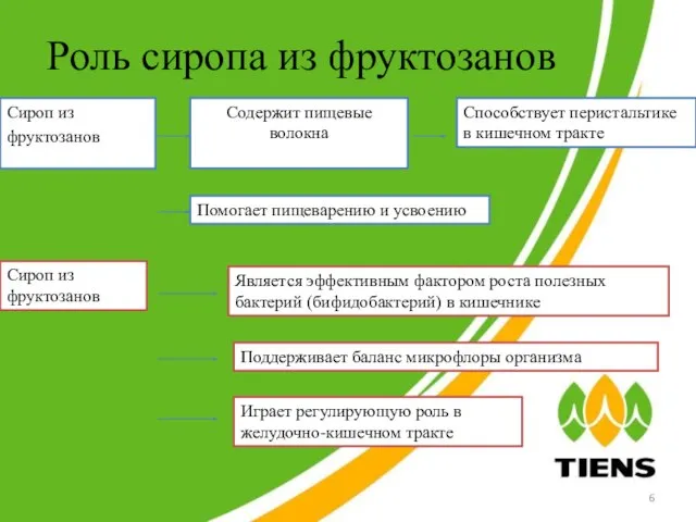 Роль сиропа из фруктозанов Сироп из фруктозанов Содержит пищевые волокна Способствует перистальтике