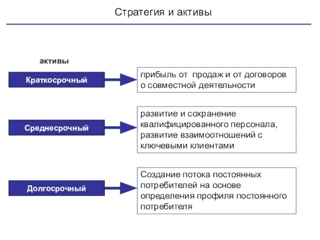 Краткосрочный Среднесрочный Долгосрочный прибыль от продаж и от договоров о совместной деятельности