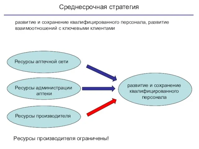 Среднесрочная стратегия развитие и сохранение квалифицированного персонала, развитие взаимоотношений с ключевыми клиентами