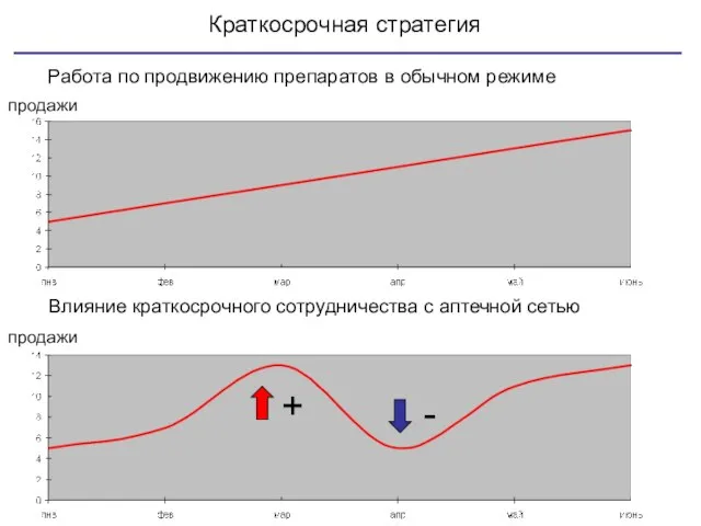 Краткосрочная стратегия Работа по продвижению препаратов в обычном режиме + - Влияние