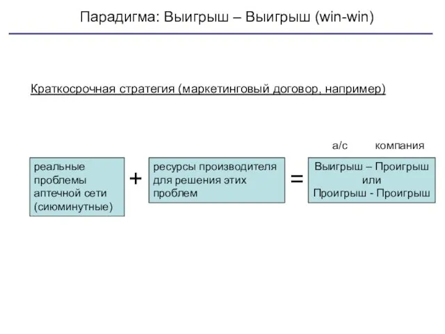 Парадигма: Выигрыш – Выигрыш (win-win) реальные проблемы аптечной сети (сиюминутные) ресурсы производителя