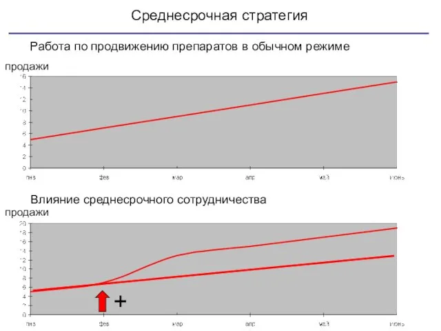 Среднесрочная стратегия Влияние среднесрочного сотрудничества + Работа по продвижению препаратов в обычном режиме продажи продажи