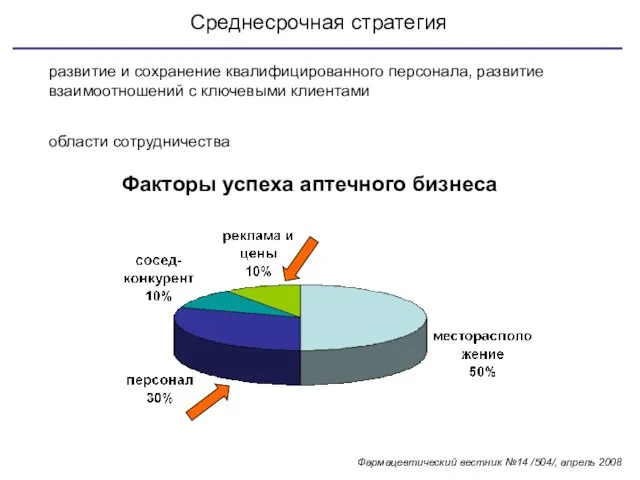 Среднесрочная стратегия развитие и сохранение квалифицированного персонала, развитие взаимоотношений с ключевыми клиентами