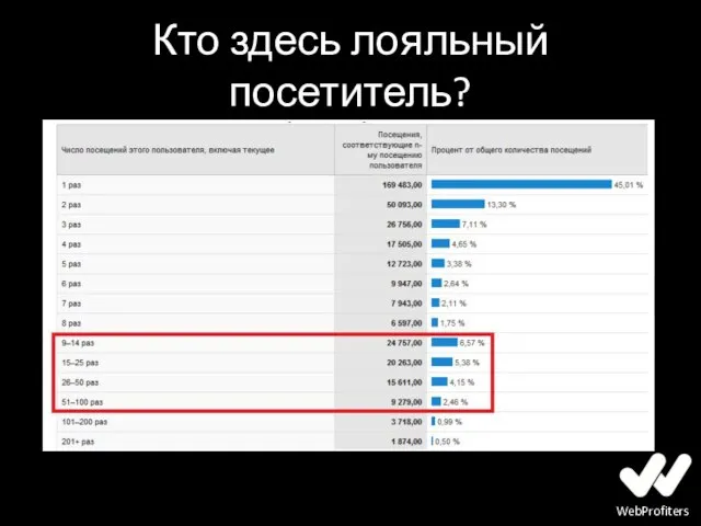 Кто здесь лояльный посетитель?