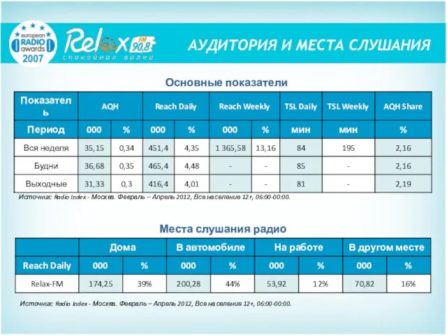 АУДИТОРИЯ И МЕСТА СЛУШАНИЯ Места слушания радио Основные показатели Источник: Radio Index