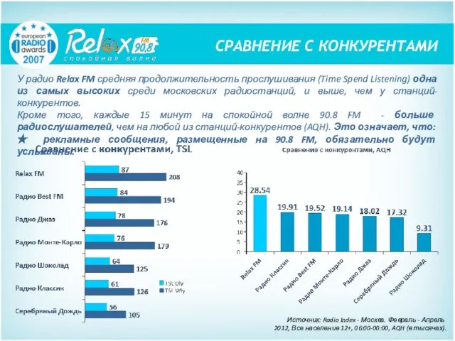 У радио Relax FM средняя продолжительность прослушивания (Time Spend Listening) одна из