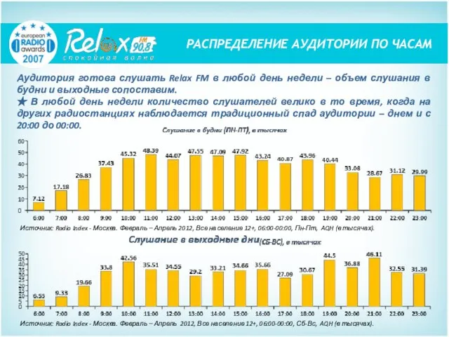 Аудитория готова слушать Relax FM в любой день недели – объем слушания