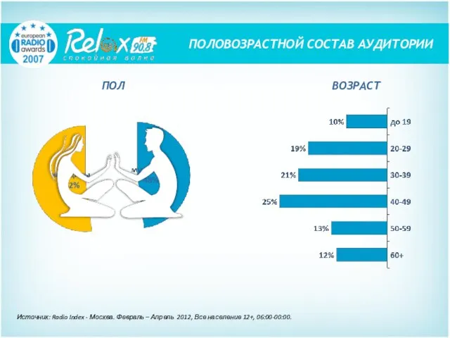 ПОЛОВОЗРАСТНОЙ СОСТАВ АУДИТОРИИ Источник: Radio Index - Москва. Февраль – Апрель 2012, Все население 12+, 06:00-00:00.