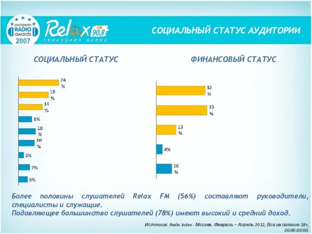 Более половины слушателей Relax FM (56%) составляют руководители, специалисты и служащие. Подавляющее