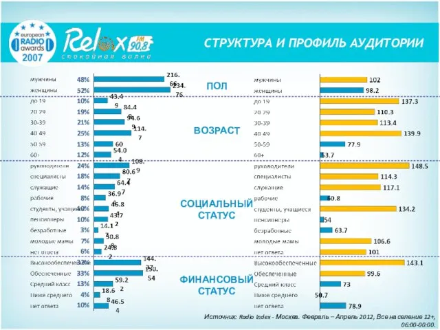 СТРУКТУРА И ПРОФИЛЬ АУДИТОРИИ ПОЛ ВОЗРАСТ СОЦИАЛЬНЫЙ СТАТУС ФИНАНСОВЫЙ СТАТУС Источник: Radio