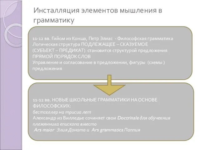 Инсталляция элементов мышления в грамматику 11-12 вв. Гийом из Конша, Петр Элиас