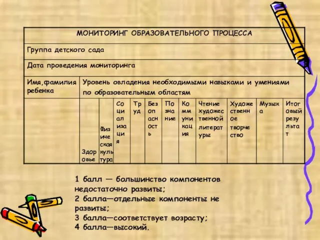 1 балл — большинство компонентов недостаточно развиты; 2 балла—отдельные компоненты не развиты;