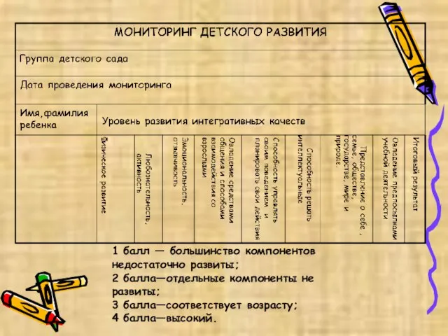 1 балл — большинство компонентов недостаточно развиты; 2 балла—отдельные компоненты не развиты;