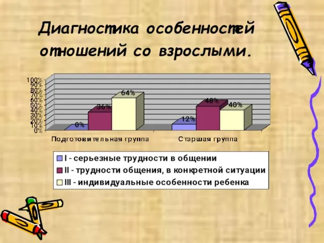 Диагностика особенностей отношений со взрослыми.