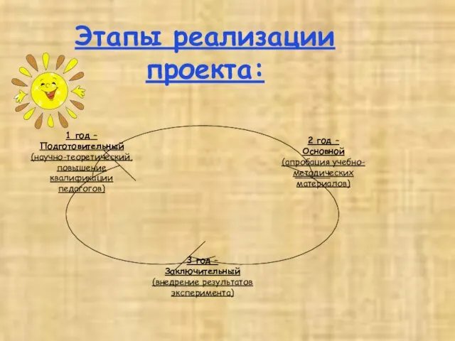 Этапы реализации проекта: