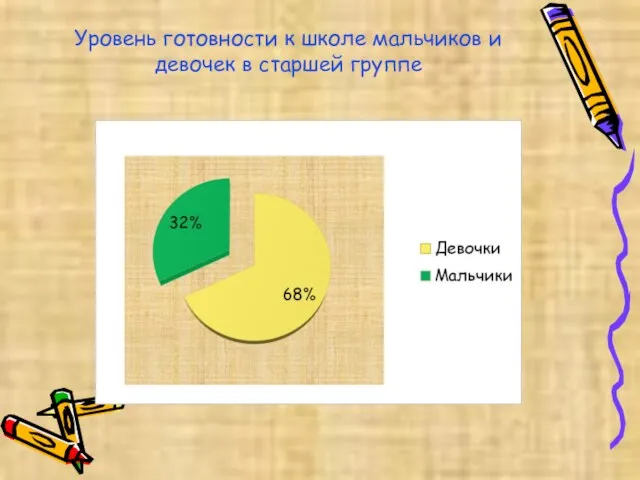 Уровень готовности к школе мальчиков и девочек в старшей группе