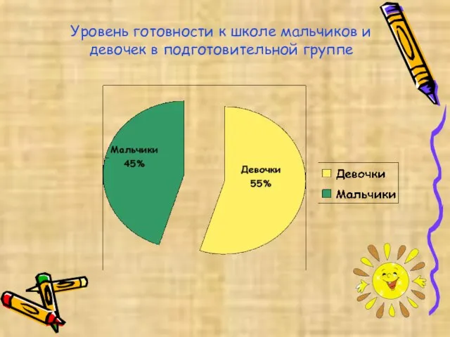 Уровень готовности к школе мальчиков и девочек в подготовительной группе