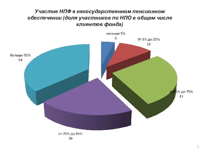 Участие НПФ в негосударственном пенсионном обеспечении (доля участников по НПО в общем числе клиентов фонда)