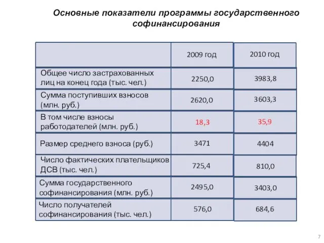 Основные показатели программы государственного софинансирования