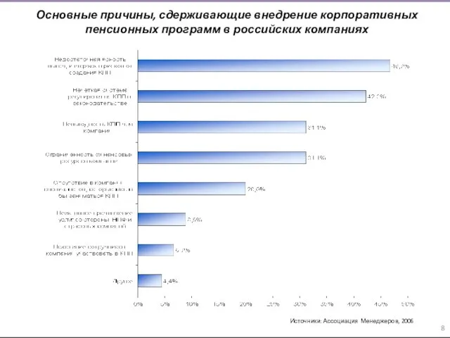 Основные причины, сдерживающие внедрение корпоративных пенсионных программ в российских компаниях Источники: Ассоциация Менеджеров, 2006