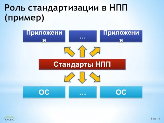 Роль стандартизации в НПП (пример) из 11