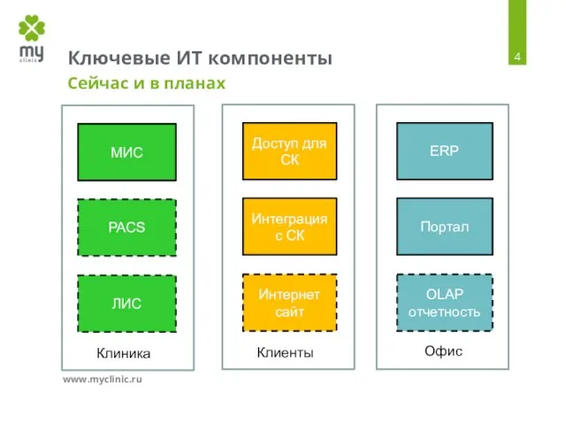Ключевые ИТ компоненты Сейчас и в планах www.mycliniс.ru МИС ЛИС PACS Клиника
