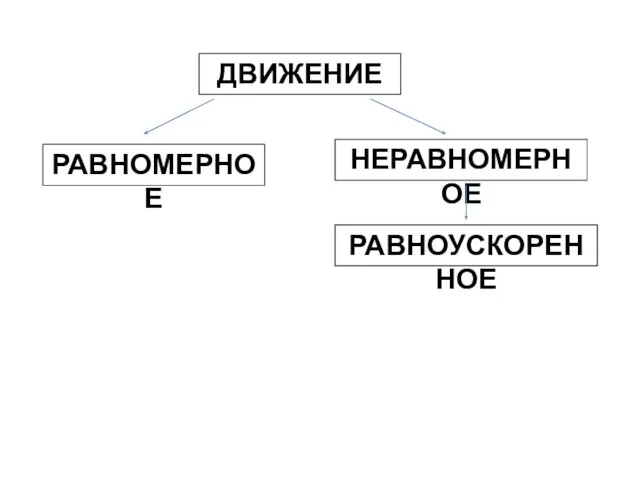 ДВИЖЕНИЕ РАВНОМЕРНОЕ НЕРАВНОМЕРНОЕ РАВНОУСКОРЕННОЕ