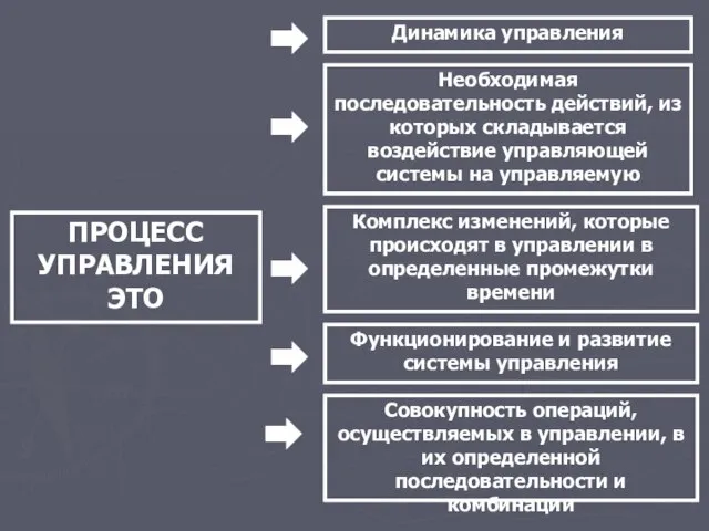 ПРОЦЕСС УПРАВЛЕНИЯ ЭТО Необходимая последовательность действий, из которых складывается воздействие управляющей системы