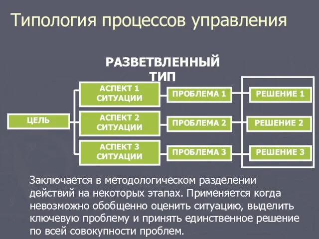 Типология процессов управления РАЗВЕТВЛЕННЫЙ ТИП ЦЕЛЬ АСПЕКТ 1 СИТУАЦИИ АСПЕКТ 2 СИТУАЦИИ