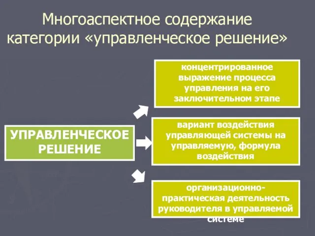 Многоаспектное содержание категории «управленческое решение» УПРАВЛЕНЧЕСКОЕ РЕШЕНИЕ концентрированное выражение процесса управления на