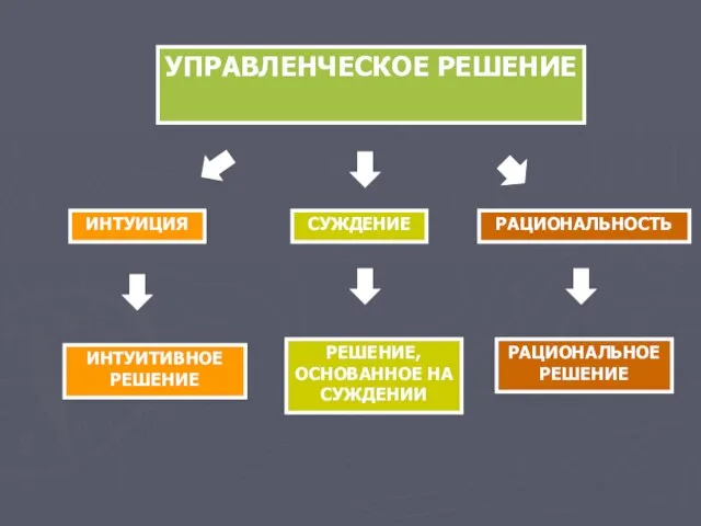 УПРАВЛЕНЧЕСКОЕ РЕШЕНИЕ ИНТУИЦИЯ СУЖДЕНИЕ РАЦИОНАЛЬНОСТЬ ИНТУИТИВНОЕ РЕШЕНИЕ РЕШЕНИЕ, ОСНОВАННОЕ НА СУЖДЕНИИ РАЦИОНАЛЬНОЕ РЕШЕНИЕ