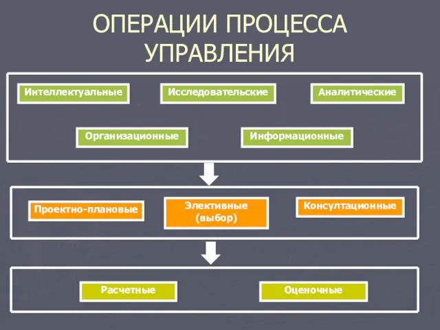 ОПЕРАЦИИ ПРОЦЕССА УПРАВЛЕНИЯ Интеллектуальные Исследовательские Аналитические Информационные Организационные Проектно-плановые Элективные (выбор) Консултационные Расчетные Оценочные