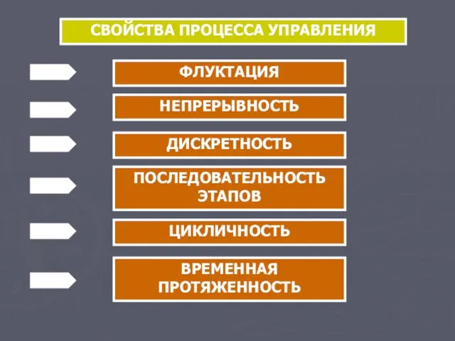 СВОЙСТВА ПРОЦЕССА УПРАВЛЕНИЯ ФЛУКТАЦИЯ НЕПРЕРЫВНОСТЬ ДИСКРЕТНОСТЬ ПОСЛЕДОВАТЕЛЬНОСТЬ ЭТАПОВ ЦИКЛИЧНОСТЬ ВРЕМЕННАЯ ПРОТЯЖЕННОСТЬ