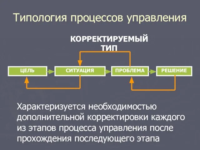 Типология процессов управления КОРРЕКТИРУЕМЫЙ ТИП ЦЕЛЬ СИТУАЦИЯ ПРОБЛЕМА РЕШЕНИЕ Характеризуется необходимостью дополнительной